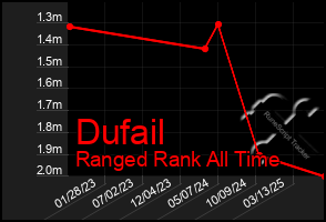 Total Graph of Dufail