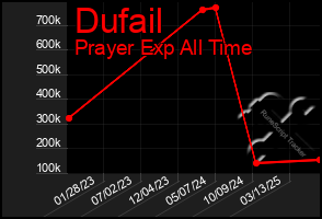 Total Graph of Dufail