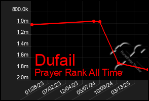 Total Graph of Dufail