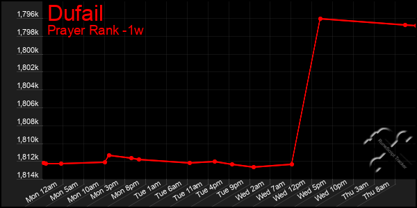 Last 7 Days Graph of Dufail