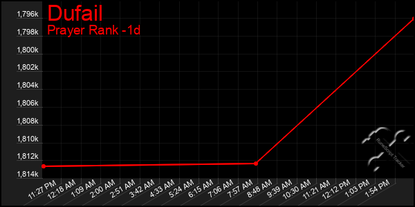 Last 24 Hours Graph of Dufail