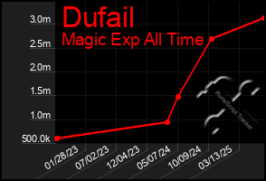 Total Graph of Dufail