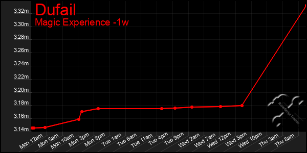 Last 7 Days Graph of Dufail