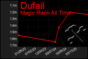 Total Graph of Dufail