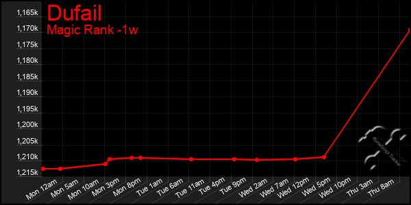 Last 7 Days Graph of Dufail