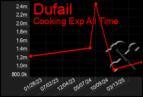 Total Graph of Dufail