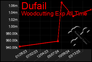 Total Graph of Dufail