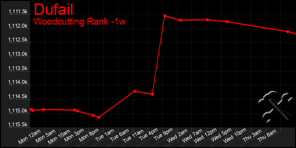 Last 7 Days Graph of Dufail