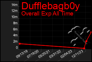 Total Graph of Dufflebagb0y