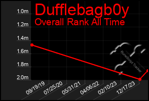 Total Graph of Dufflebagb0y