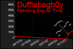 Total Graph of Dufflebagb0y