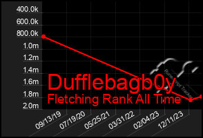 Total Graph of Dufflebagb0y