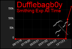 Total Graph of Dufflebagb0y