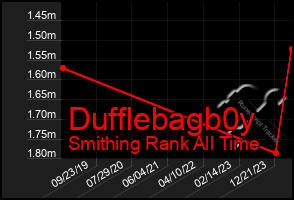 Total Graph of Dufflebagb0y