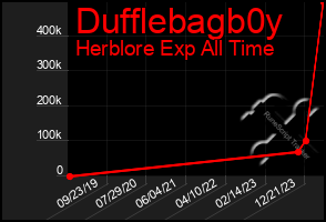 Total Graph of Dufflebagb0y