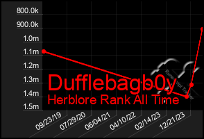 Total Graph of Dufflebagb0y