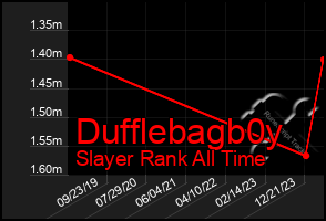 Total Graph of Dufflebagb0y