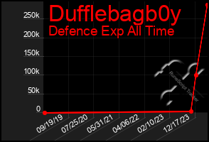 Total Graph of Dufflebagb0y