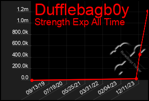 Total Graph of Dufflebagb0y