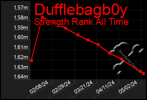 Total Graph of Dufflebagb0y