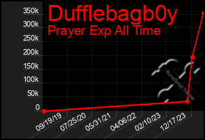 Total Graph of Dufflebagb0y