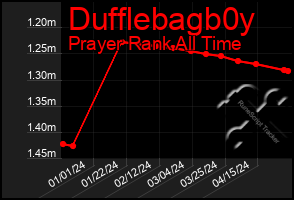 Total Graph of Dufflebagb0y
