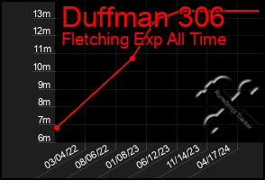 Total Graph of Duffman 306