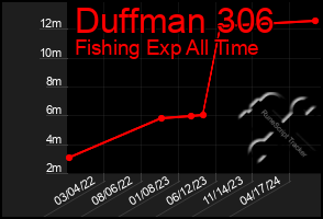 Total Graph of Duffman 306