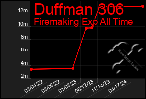 Total Graph of Duffman 306