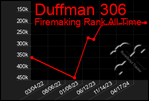 Total Graph of Duffman 306