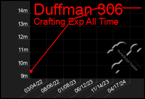 Total Graph of Duffman 306