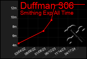 Total Graph of Duffman 306