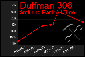 Total Graph of Duffman 306