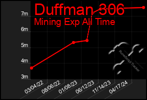 Total Graph of Duffman 306