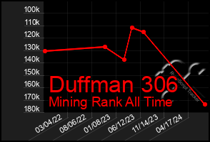 Total Graph of Duffman 306