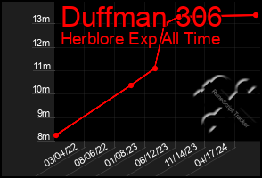 Total Graph of Duffman 306