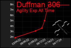 Total Graph of Duffman 306