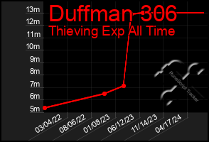 Total Graph of Duffman 306