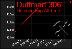 Total Graph of Duffman 306