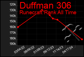 Total Graph of Duffman 306