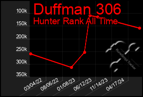 Total Graph of Duffman 306