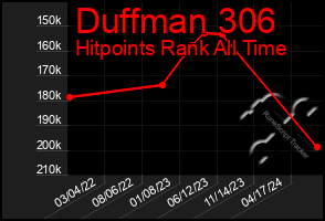 Total Graph of Duffman 306