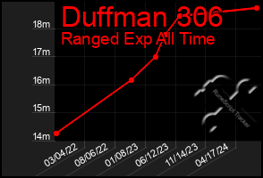 Total Graph of Duffman 306