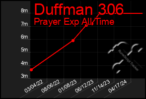 Total Graph of Duffman 306