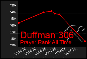 Total Graph of Duffman 306