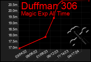 Total Graph of Duffman 306