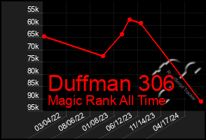 Total Graph of Duffman 306