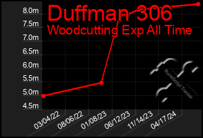 Total Graph of Duffman 306