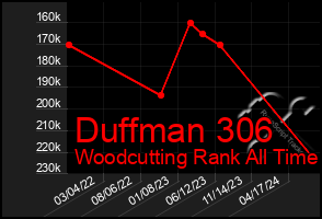 Total Graph of Duffman 306