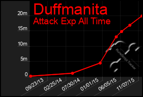 Total Graph of Duffmanita